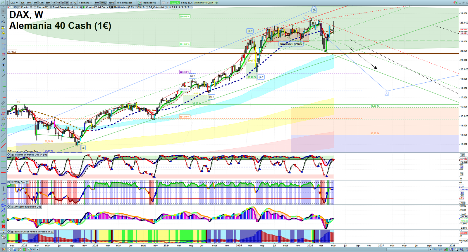 DAX weekly technical analysis chart reviewing price action, trend context and market structure